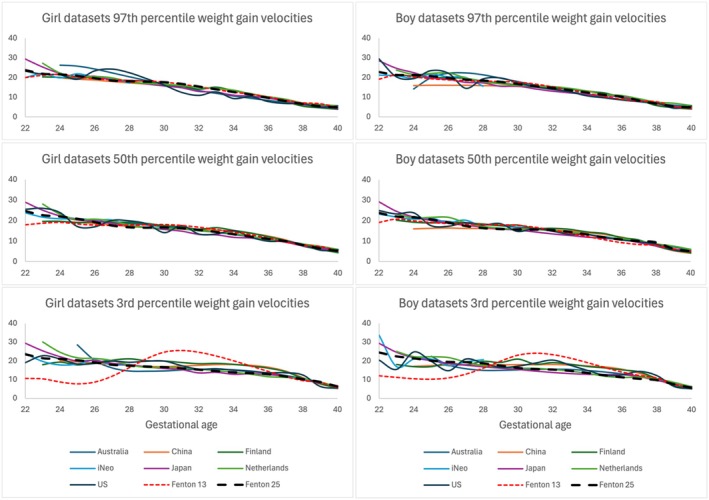Fenton Third-Generation Growth Charts of Preterm Infants Without Abnormal Fetal Growth: A Systematic Review and Meta-Analysis.