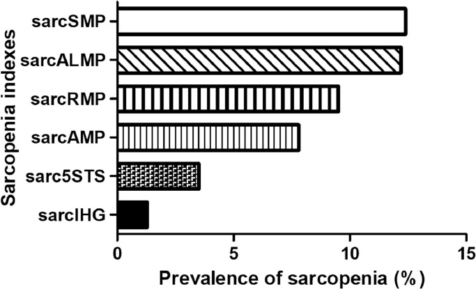 Associations between sarcopenia operationalized using muscle strength or power and health-related parameters.