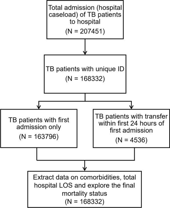 Impact of COVID-19 pandemic, and the mediating role of hospital caseload and severity on mortality of hospitalised tuberculosis patients in Thailand.