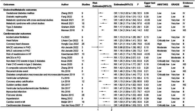 Depression and health outcomes: An umbrella review of systematic reviews and meta-analyses of observational studies.