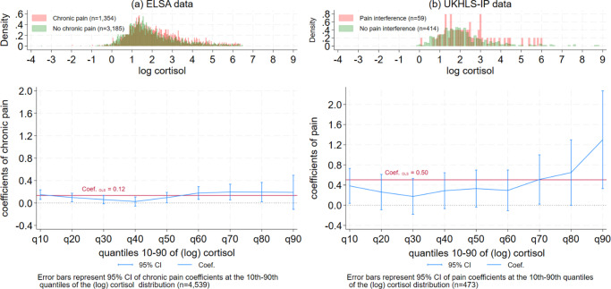 Measuring resilience to chronic pain in population surveys using hair cortisol.