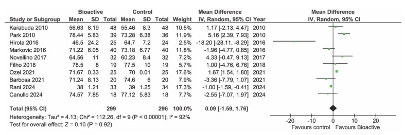 Do Super-hydrophilic Surfaces Affect Implant Primary Stability in the Early Healing Phase of Osseointegration? A Systematic Review with Metanalysis.