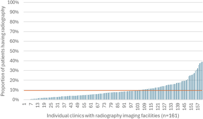 Variation in use of radiographs in chiropractic care: a cross-sectional study.