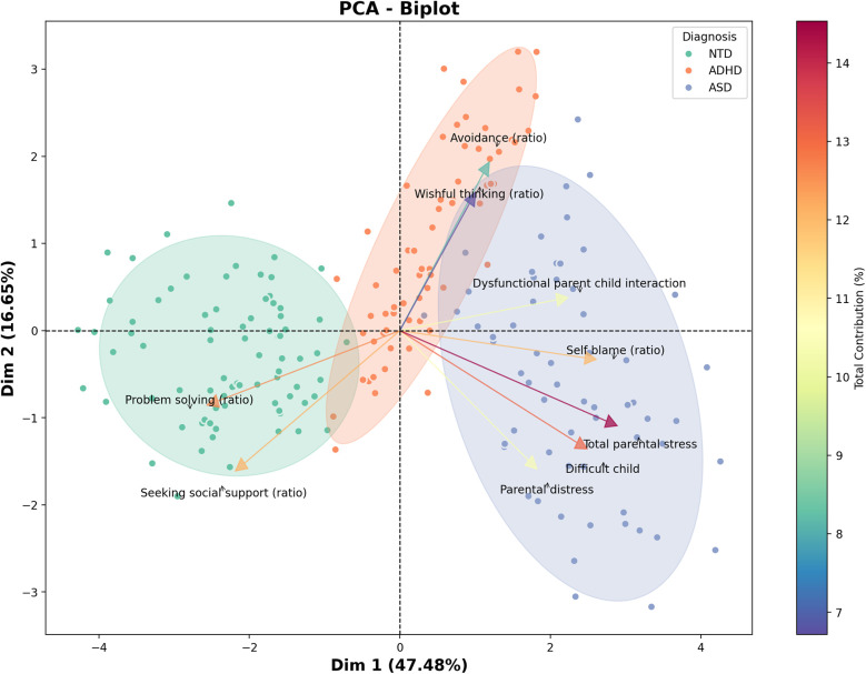 Comparative analysis of stress levels and coping strategies in parents of neurodivergent and neurotypical children.