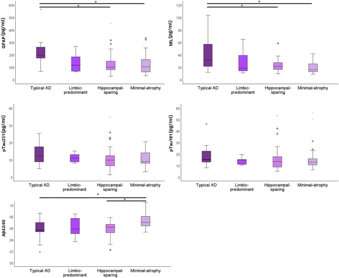 The association between plasma and MRI biomarkers in dementia with lewy bodies.