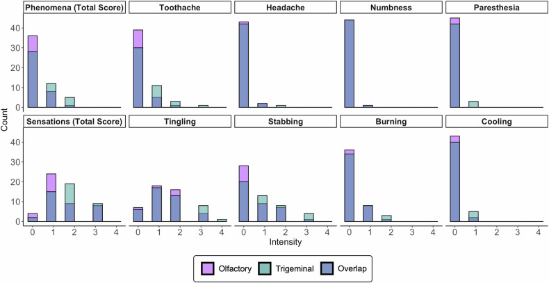Modulating salience network connectivity through olfactory nerve stimulation.