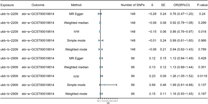 Dietary-related characteristics and cataract risk: evidence from a mendelian randomization study.