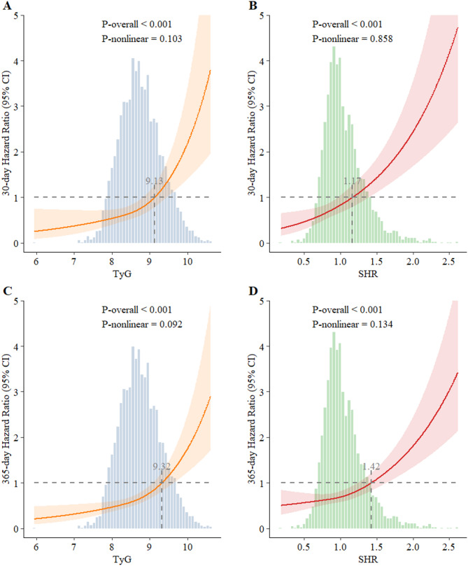 Prognostic value of triglyceride-glucose index combined with stress hyperglycemia ratio for all-cause mortality in critically ill patients with stroke.