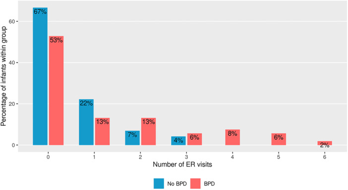 Risk Factors for Severe Respiratory Morbidity at 2 Years of Life in Children Born Extremely Preterm With Bronchopulmonary Dysplasia.
