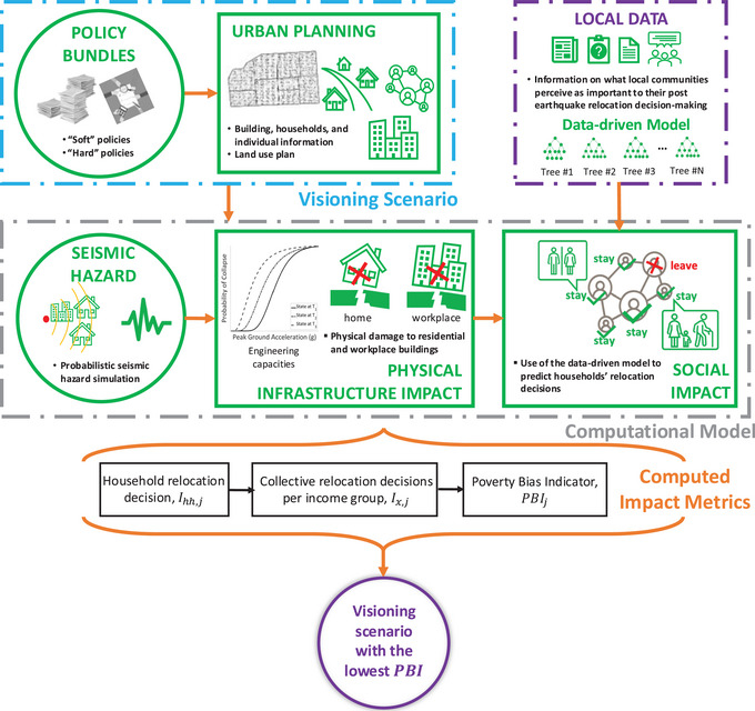 Should I stay or should I go? Leveraging data-driven approaches to explore the effect of various disaster policies on postearthquake household relocation decision-making.