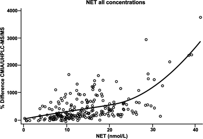 Serum norethisterone (NET) levels in NET-enanthate (NET-EN) injectable contraception users substantially interfere with testosterone immunoassay measurements and confound interpretation of biological outcomes.