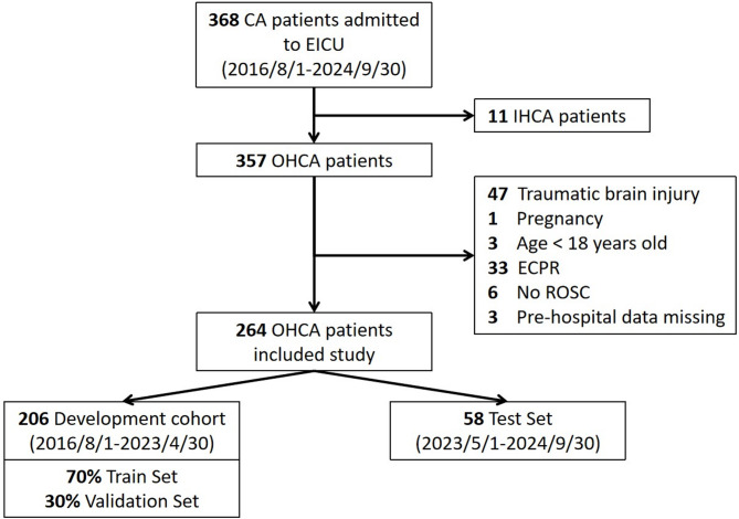 The association between the severity of out-of-hospital cardiac arrest and the effectiveness of target temperature management: a retrospective study based on prediction models.