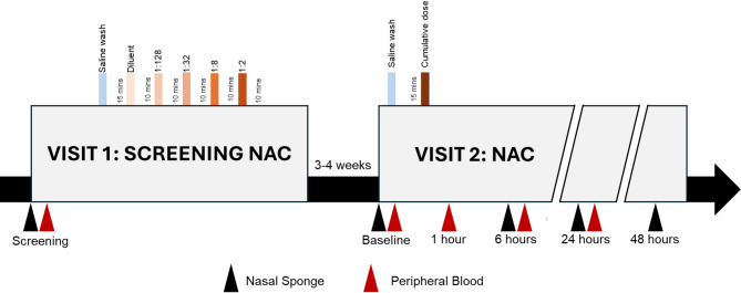 Characterizing the symptomatology and pathophysiology of allergic rhinitis using a nasal allergen challenge model - a subset of the allergic rhinitis microbiome study.