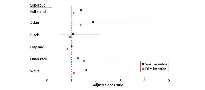Financial Incentives to Increase Diversity of Older Participants in a Memory Concerns Registry: A Randomized Clinical Trial.