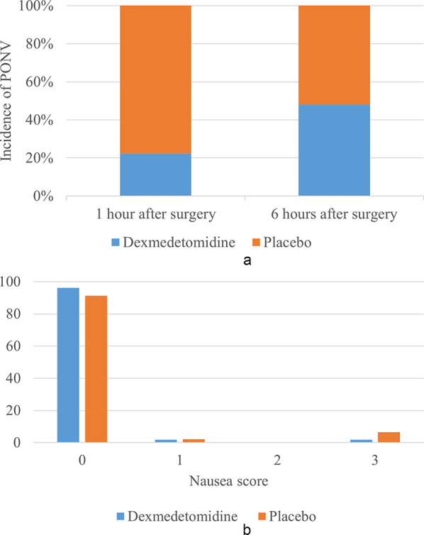 Effect of epidural dexmedetomidine on post-operative nausea & vomiting in adult patients undergoing abdominopelvic surgery: a randomized controlled study.