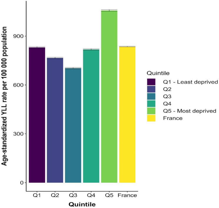Social inequalities in COVID-19-related years of life lost in metropolitan France, 2020.