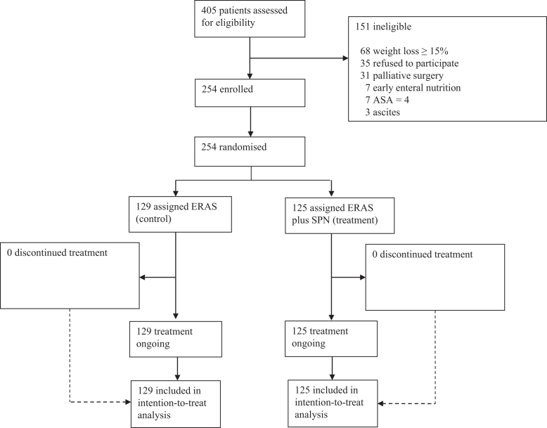 Supplemental parenteral nutrition within an enhanced recovery program for open pancreatoduodenectomy for cancer: a pragmatic, multicenter, randomized controlled trial.