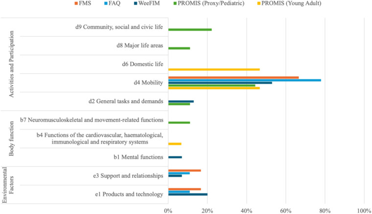 Content validity of mobility measures in arthrogryposis multiplex congenita: engaging clinicians and people with lived experience.