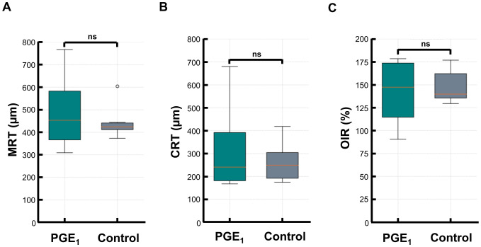 Early prostaglandin E<sub>1</sub> treatment improves visual outcomes in central retinal artery occlusion: a retrospective study.