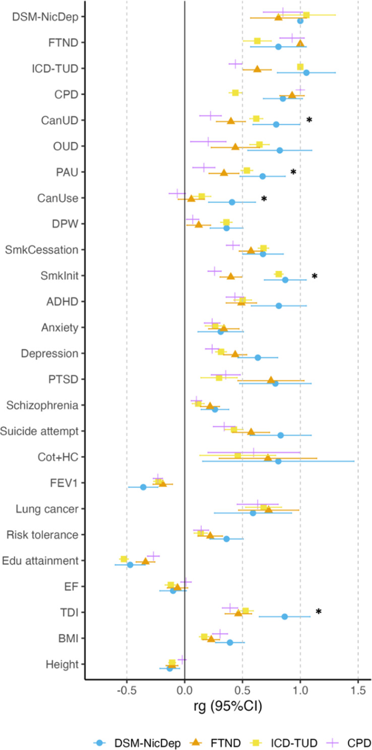 Multi-ancestral genome-wide association study of clinically defined nicotine dependence reveals strong genetic correlations with other substance use disorders and health-related traits.