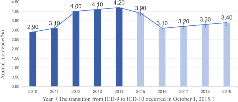 Incidence and risk factors of pulmonary complications after lumbar spine surgery, 2010-2019.