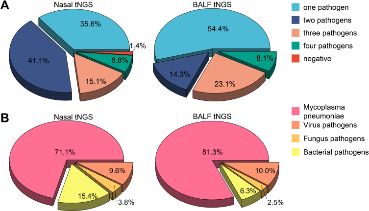 Evaluation of Diagnostic Efficacy of Targeted Next-Generation Sequencing on Nasopharyngeal Swabs in Pediatric Community-Acquired Pneumonia.