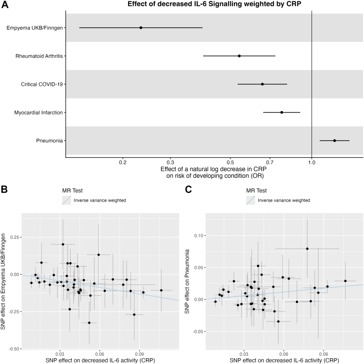 The role of interleukin-6 signalling in pleural infection: observational and genetic analyses.
