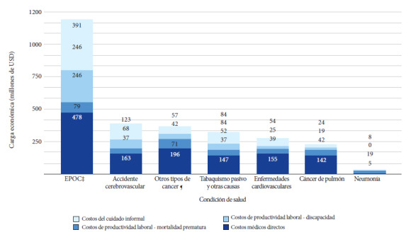 Disease burden from tobacco consumption in Peru and the projected effect of strengthening control measures: a modeling study.