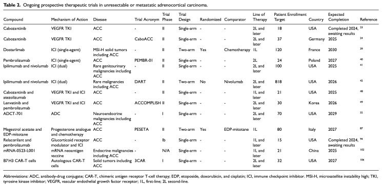 Frontiers in Systemic Therapy for Unresectable or Metastatic Adrenocortical Carcinoma: Harnessing Novel Therapeutic Approaches.