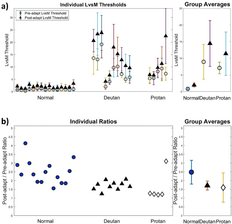 Color contrast adaptation and compensation in color deficiencies.