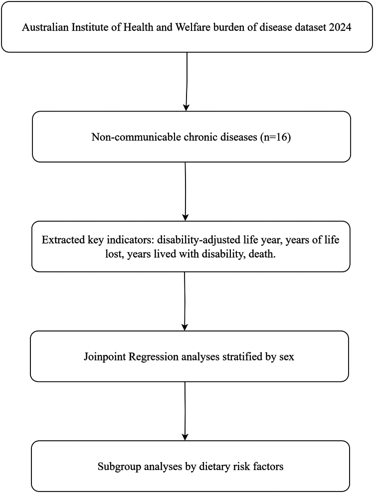 Dietary attribution to burden of chronic disease in Australia: a systematic analysis of the Australian Institute of health and welfare 2024 national burden of disease dataset.