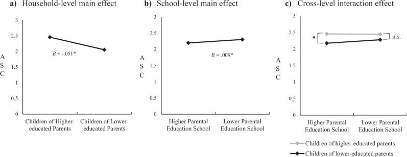 Household- and school-level parental education and academic self-concept development in elementary school.