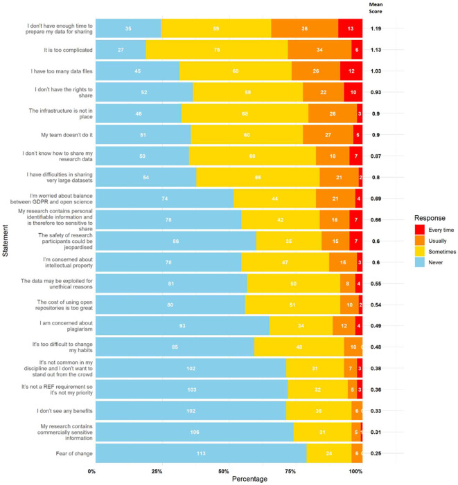 The most prevalent perceived barriers to sharing research data at the point of manuscript acceptance in health and life sciences: a survey at the University of Bristol.