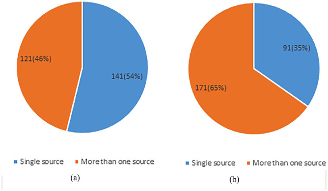 Household drinking water management practices in urban and rural households in Dschang City, Cameroon.
