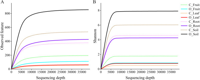 Organic farming significantly improves microbial community structure, network complexity, and functional diversity in the Gannan navel orange orchard.
