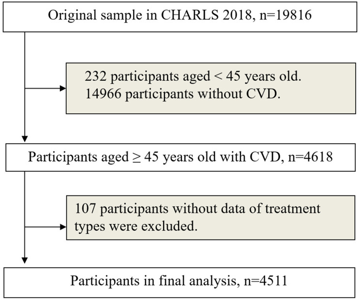 Characteristics and Related Factors of Chinese Herbal Medicine Use in Middle-Aged and Older Patients with Cardiovascular Disease in China: A Cross-Sectional Study.