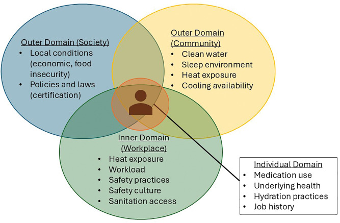 A Systems-Based Approach for the Prevention of Heat-Associated Kidney Disease in Latin American Workers.