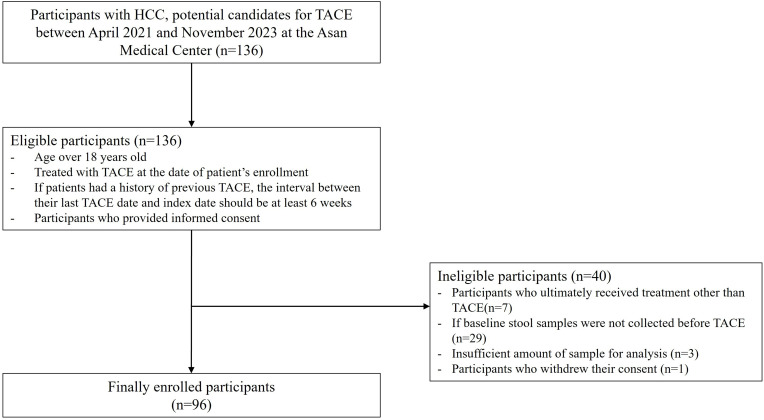 Prognostic Role of Short-Chain Fatty Acid-Producing Gut Microbiota and Gut Microbial Dynamics in Patients with Hepatocellular Carcinoma Receiving Chemoembolization: A Prospective Study.