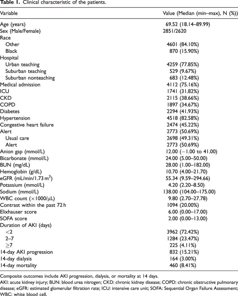 Linear correlation between white blood cell counts and the progression and prognosis of acute kidney injury.