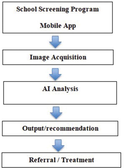 Artificial intelligence in pediatric eye care: Assessing the necessity and impact.