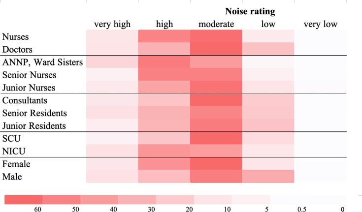 Does noise on my neonatal unit matter? Exploratory cross-sectional multiple cohort professional opinion survey study.