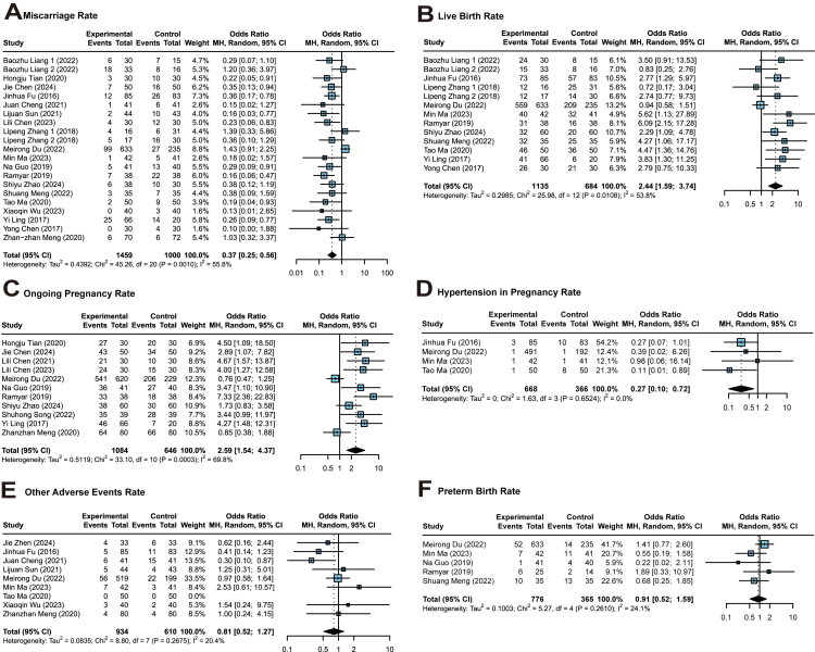 Therapeutic efficacy of Cyclosporine A in recurrent spontaneous abortion: a meta-analysis and network meta-analysis incorporating Chinese and English language studies.