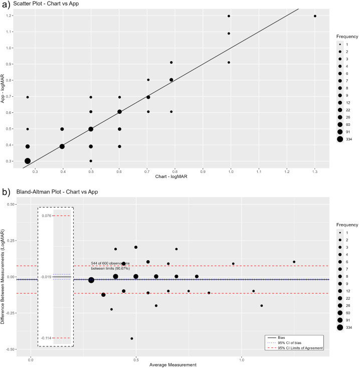 Near Visual Acuity Measurements by Community Screeners Using Digital (Peek) Testing Versus Conventional Charts in India.
