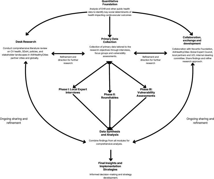 AI4HealthyCities: a protocol for a mixed-method ethnographic study on the social determinants of cardiovascular health in New York City.