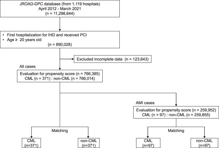 Clinical characteristics and in-hospital mortality of chronic myeloid leukemia patients with ischemic heart disease: insights from the JROAD-DPC registry.
