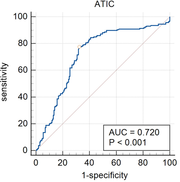 Serum ATIC Expression as a Novel Diagnostic and Prognostic Biomarker in Multiple Myeloma Patients.