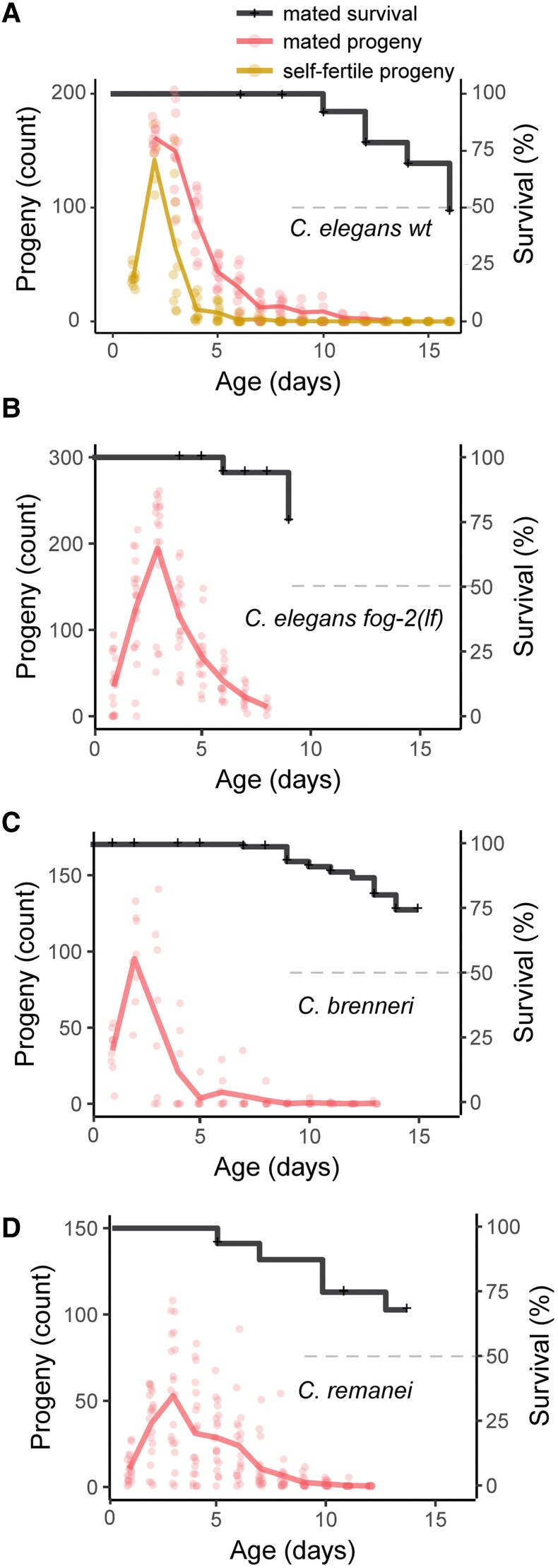 Notch signaling in germ line stem cells controls reproductive aging in <i>Caenorhabditis elegans</i>.