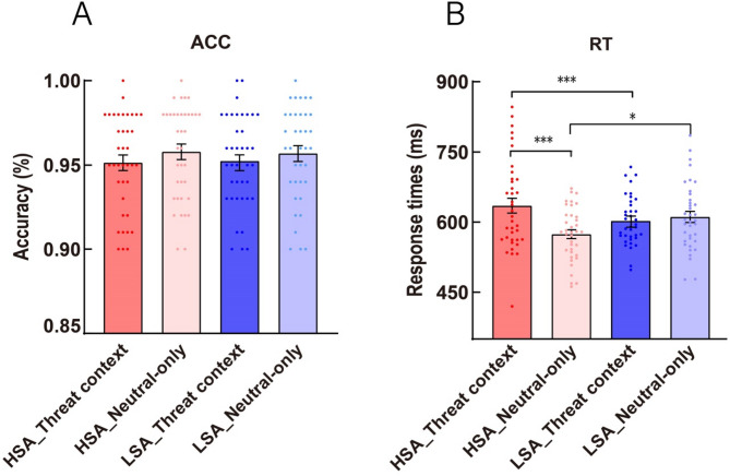 Threat context impairs cognitive control of neutral words processing in social anxiety individuals: evidence from ERP and theta oscillations.