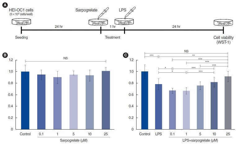 Sarpogrelate Delivered via Osmotic Pump Improves Residual Hearing Preservation After Cochlear Implantation.