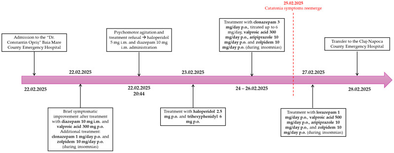 Catatonia in a Possible Case of Moderate Neuroleptic Malignant Syndrome: A Case Report.